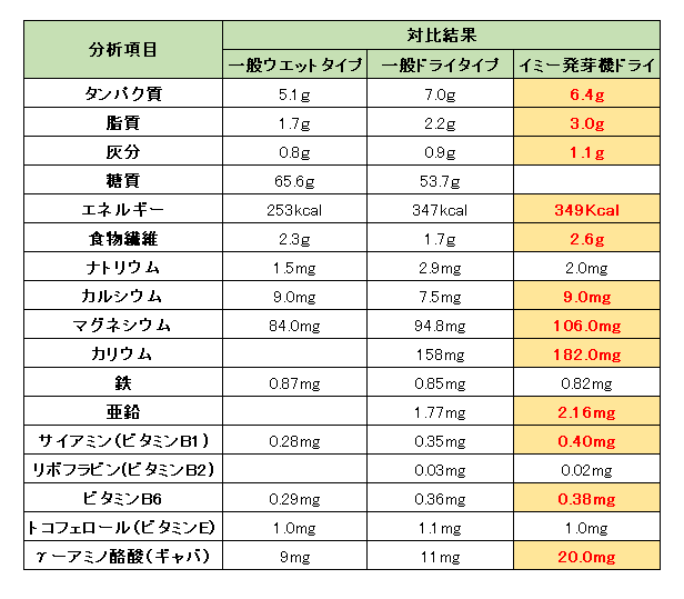 発芽玄米栄養分析表